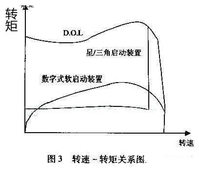 最大程度減小齒輪箱、傳送帶、軸承等傳動裝置上的應(yīng)力；減少水沖擊（水錘）效應(yīng)；降低維護(hù)成本；縮短停工時(shí)間
